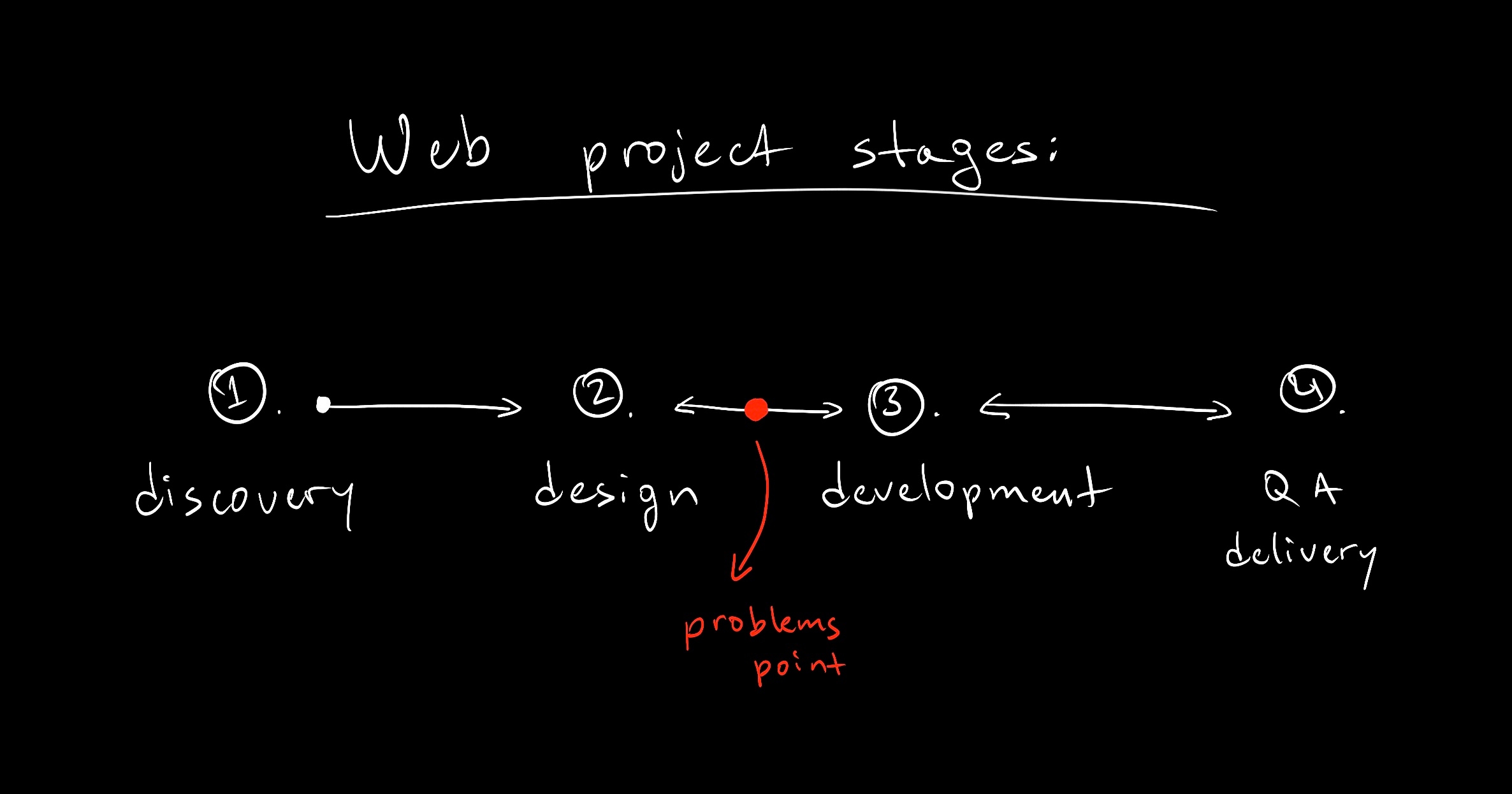 problem between design and dev stages